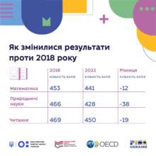 В 2022 году Украина во второй раз приняла участие в международном исследовании качества образования PISA-2022 Что такое математическая, читательская и естественнонаучная грамотность согласно PISA-2022