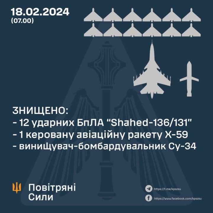 ВСУ уничтожили еще один истребитель и 12 беспилотников