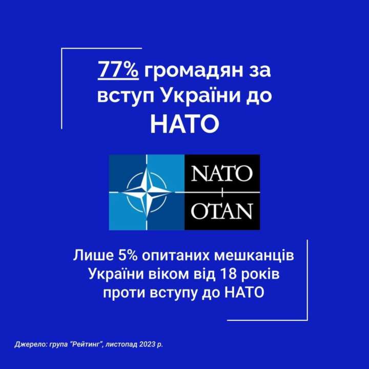 Цифра дня: 77% украинцев "за" вступление Украины в НАТО Цифра дня: 77% украинцев "за" вступление Украины в НАТО