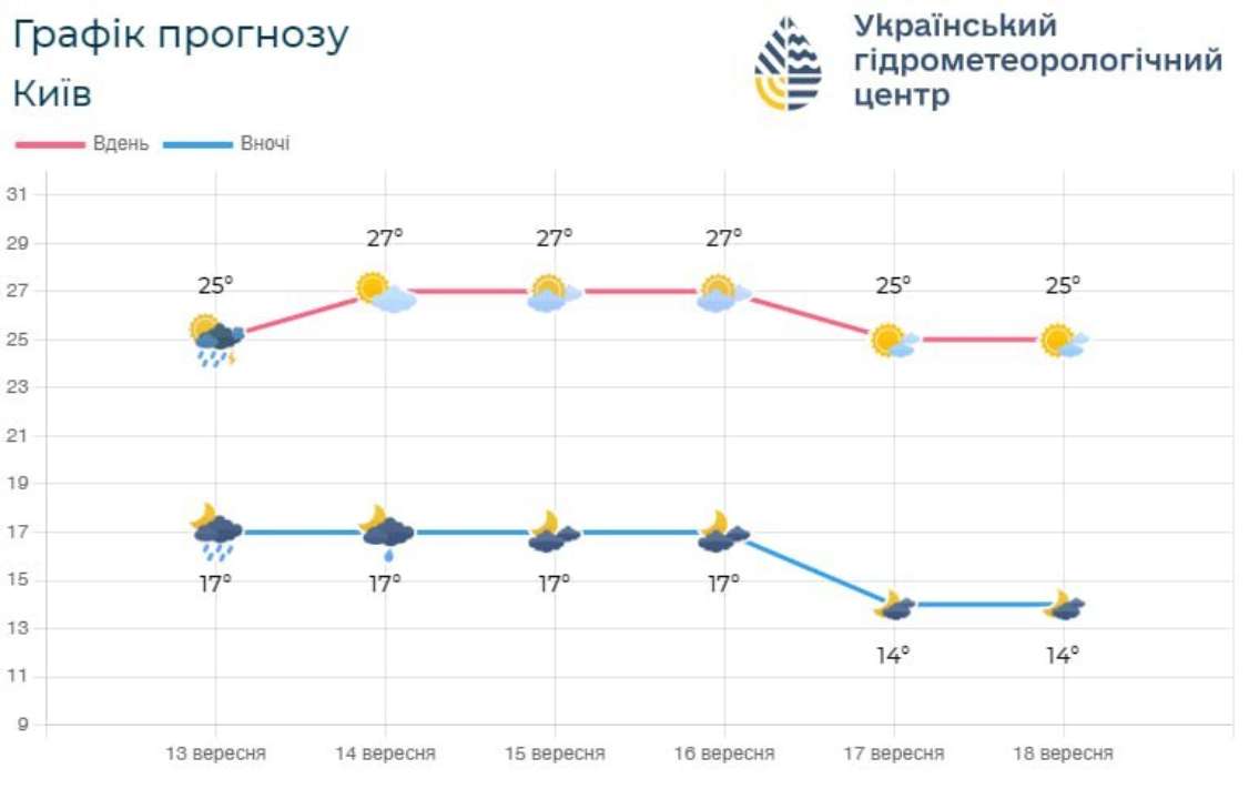 Антициклон принесет преимущественно безоблачную солнечную погоду