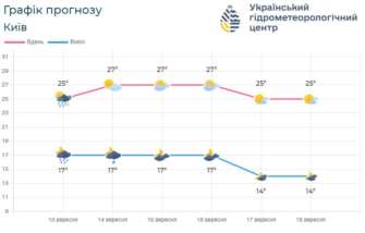 Антициклон принесет преимущественно безоблачную солнечную погоду Антициклон принесет преимущественно безоблачную солнечную погоду