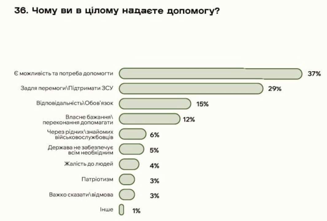 Инфографик о благотворительности