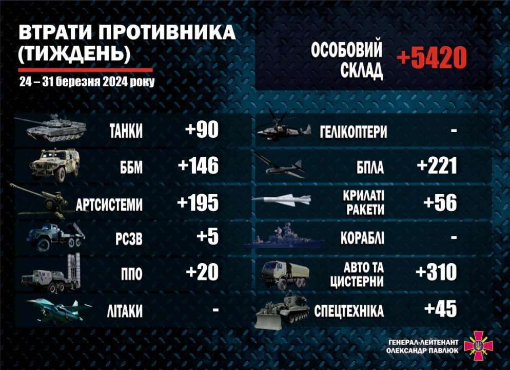 россияне потеряли более тысячи единиц техники и 5 тысяч человек за неделю