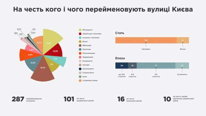Инфографика от Bird in Flight В Киеве создали карту с переименованными улицами и их историями