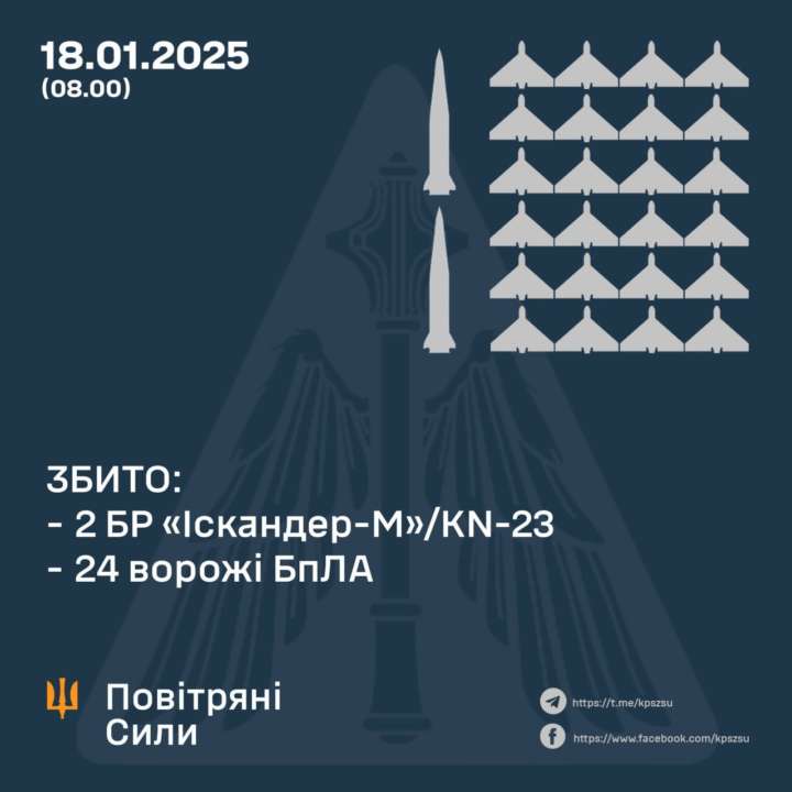 Повітряні Сили збили 2 "Іскндери" і безпілотники Повітряні Сили збили 2 "Іскндери" і безпілотники