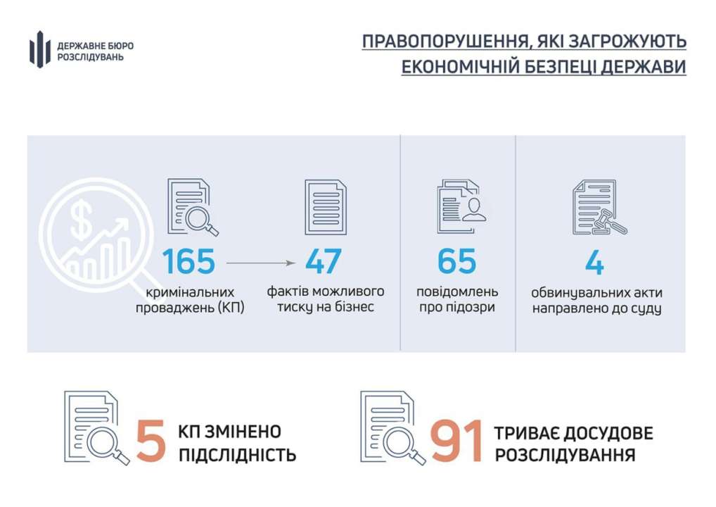 Фото: ТГ-канал Державне бюро розслідувань Правопорушення, які загрожують економіці держави, перебувають на особливому контролі в ДБР
