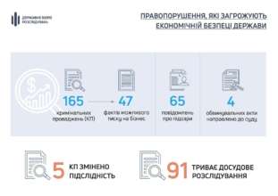 Фото: ТГ-канал Державне бюро розслідувань Правонарушения, угрожающие экономике государства, находятся на особом контроле у ГБР