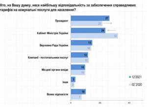 Інфографіка: Соціологічна група "Рейтинг" Війна, криза і тарифи: українці назвали основні загрози, які чекають на державу взимку