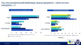 Общественное отношение к мобилизации ныне крайне противоречиво Общественное отношение к мобилизации ныне крайне противоречиво