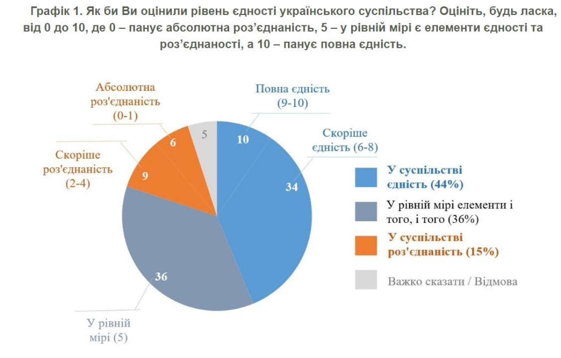 Єдність та згуртованість українського суспільства була та лишається одним із найбільш важливих факторів, чому українці зірвали агресивні плани Росії та продовжують ефективно давати відсіч окупантам Єдність та згуртованість українського суспільства була та лишається одним із найбільш важливих факторів, чому українці зірвали агресивні плани Росії та продовжують ефективно давати відсіч окупантам