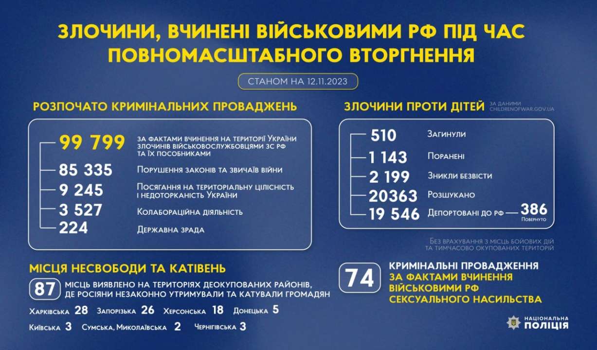 Майже 100 тисяч злочинів, вчинених військових рф, розслідує поліція