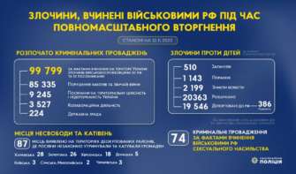 Почти 100 тысяч преступлений, совершенных военными рф, расследует полиция Почти 100 тысяч преступлений, совершенных военными рф, расследует полиция