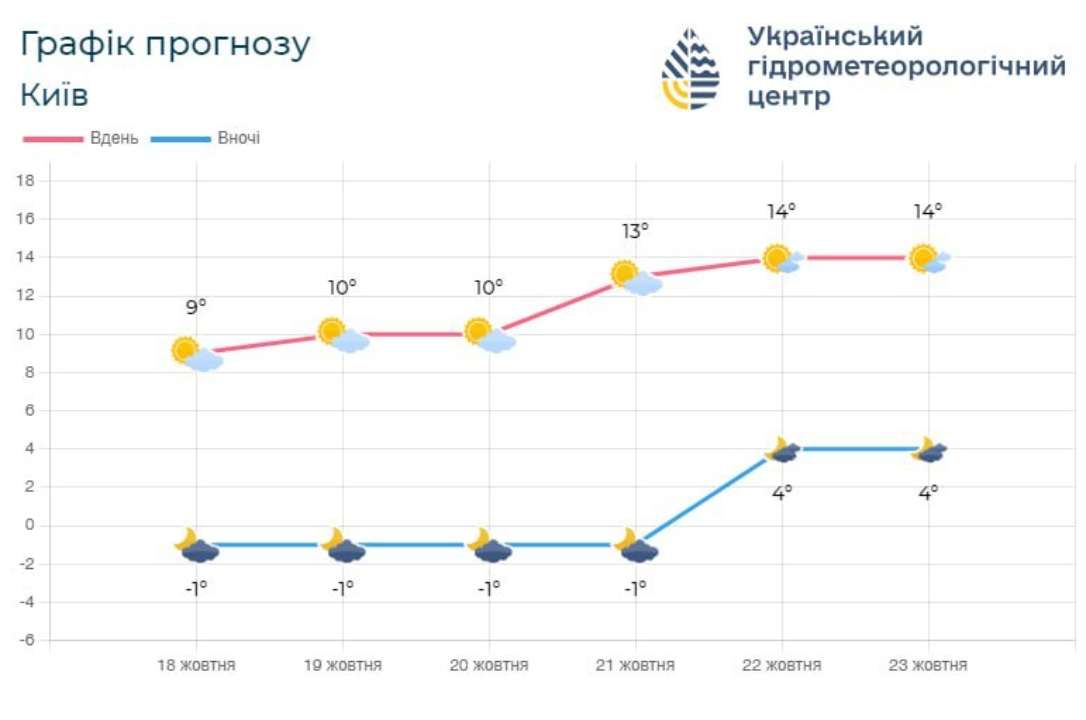 Определенного повышения температурных показателей ожидаем с началом следующей недели