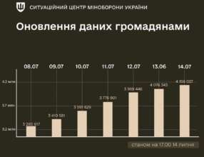За неделю учетные данные обновили еще 995 224 человека/Фото: Минобороны За неделю учетные данные через Резерв+, ТЦК или ЦПАУ обновили еще 995 224 человека — Минобороны