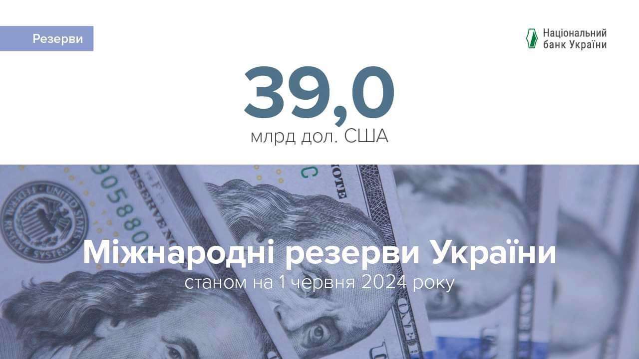 Міжнародні резерви України на 1 червня становили 39,0 млрд доларів