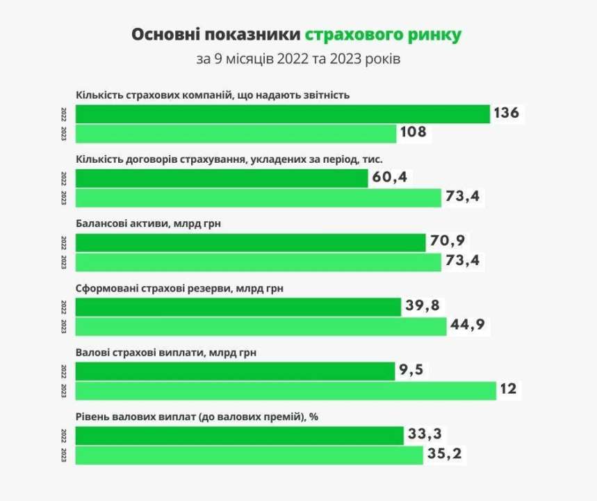 Чи відновлюється діяльність страхового ринку в Україні попри триваючу війну: коментар нардепа