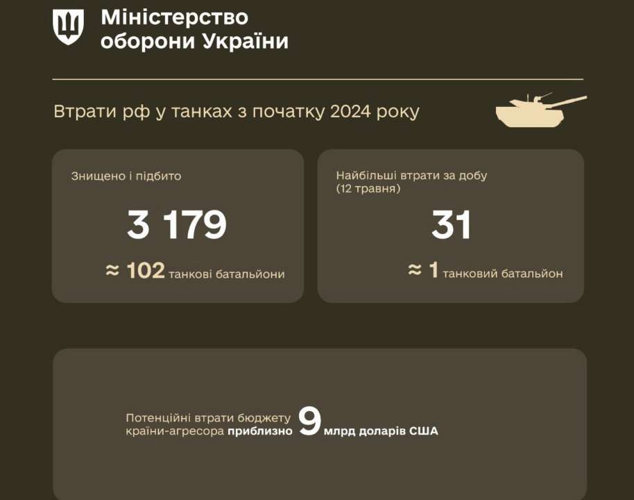 Від початку року Сили оборони уразили понад 3 тис. російських танків/Фото: ministry_of_defense_ua Від початку року Сили оборони уразили понад 3 тис. російських танків — Міноборони