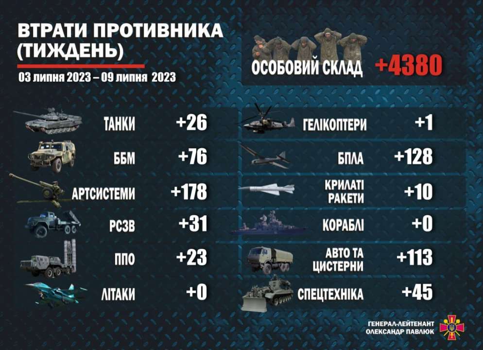 Сили оборони розповіли, скільки знищили окупантів і техніки. Фото: Телеграм Олександра Павлюка втрати ворога на 9 липня 2023 року