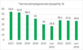 Тенденция к умеренному сокращению неработающих кредитов продолжается - Гетманцев Тенденция к умеренному сокращению неработающих кредитов продолжается - Гетманцев