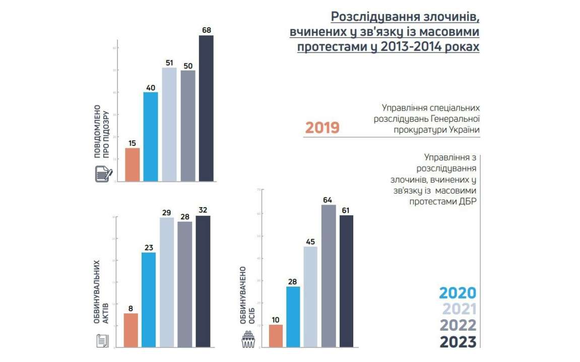 ГБР передало в суд более 100 дел о преступлениях против Майдана/Фото: ГБР ГБР передало в суд более 100 дел о преступлениях против Майдана