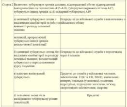 Фото: Минобороны Минобороны утвердило список заболеваний, по которым определяется пригодность к военной службе