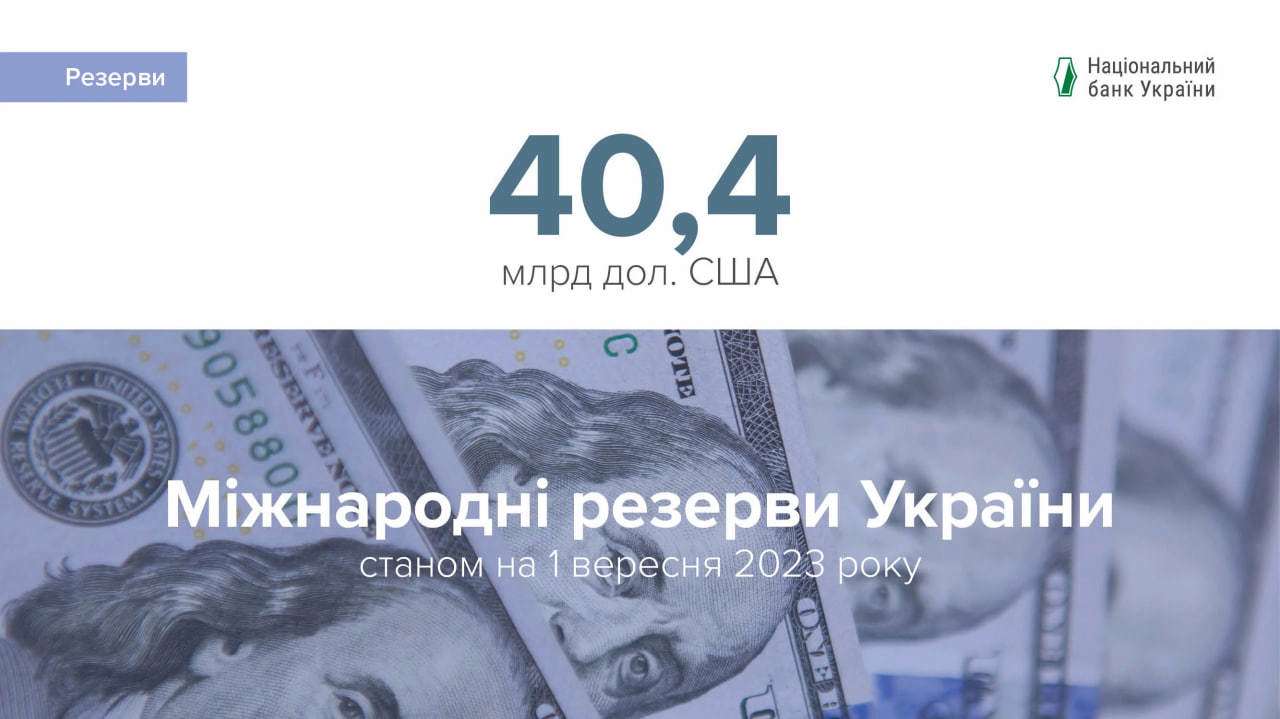 Міжнародні резерви України за місяць знизилися/Фото: nbu_ua Міжнародні резерви України за місяць зменшилися на 3,2%: в НБУ назвали причину