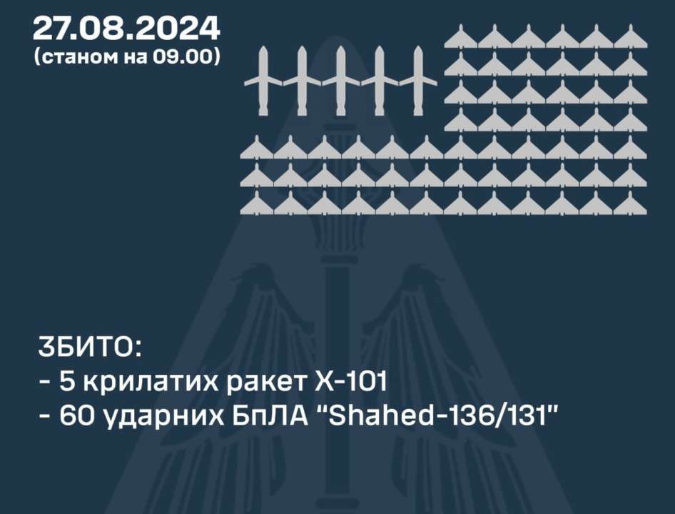 Сили ППО знищили 5 ракет та 60 "шахедів"/Фото: ComAFUA Сили ППО знищили 5 ракет та 60 "шахедів"