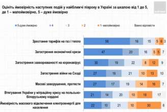 Інфографіка: Соціологічна група "Рейтинг" Війна, криза і тарифи: українці назвали основні загрози, які чекають на державу взимку