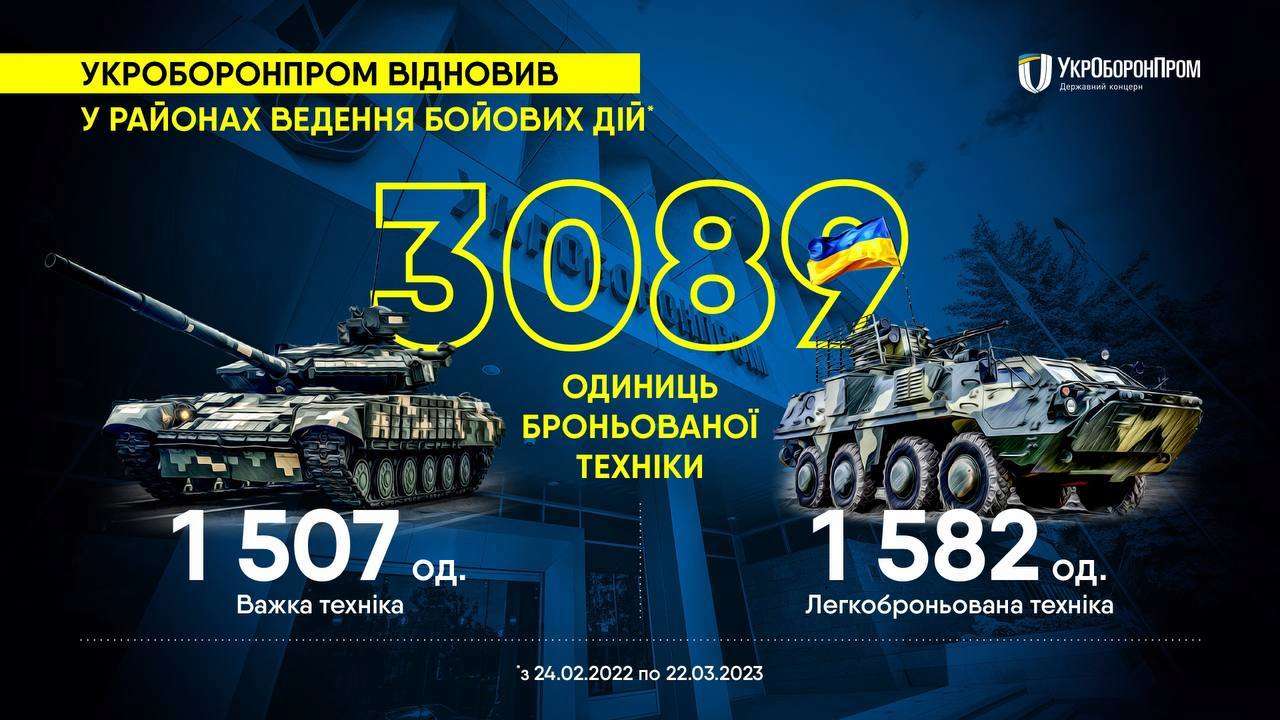 Восстановлено более 3000 машин, из которых более 1500 - тяжелых и столько же легкобронированных Восстановлено более 3000 машин, из которых более 1500 - тяжелых и столько же легкобронированных