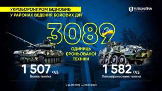Відновлено понад 3000 машин, з яких понад 1500 – важких та стільки ж легкоброньованих Відновлено понад 3000 машин, з яких понад 1500 – важких та стільки ж легкоброньованих