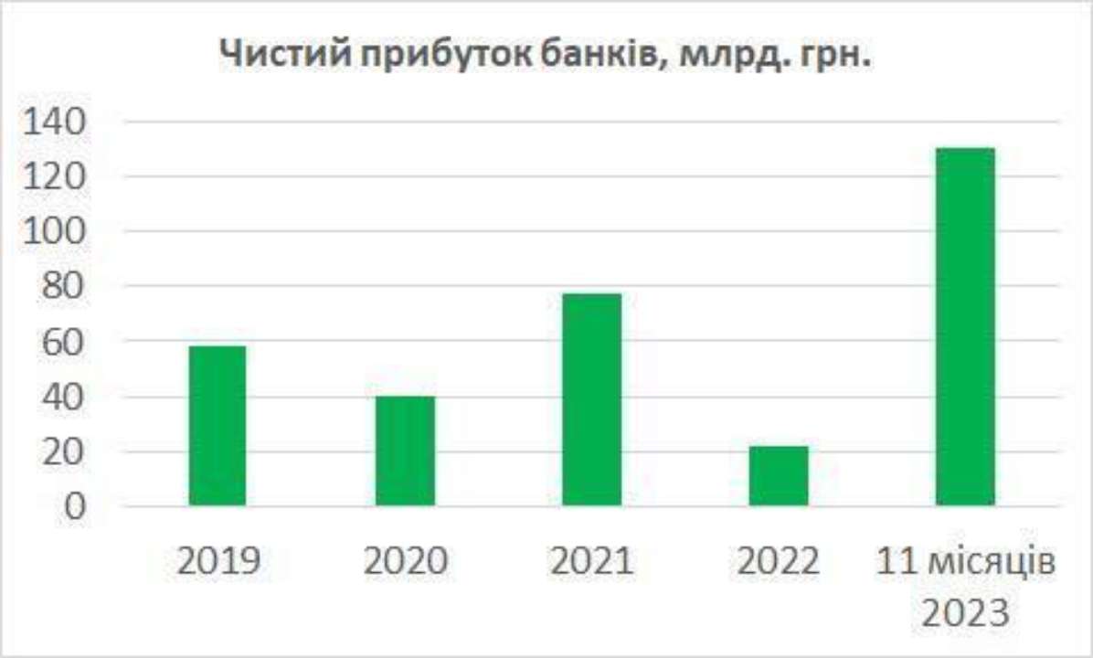 Фінансовий результат банків після оподаткування за 11 місяців 2023 року склав 130,55 млрд грн/Фото: Данило Гетманцев Банки залишаються високоприбутковими: про це свідчить зростання чистого прибутку