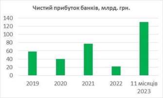 Фінансовий результат банків після оподаткування за 11 місяців 2023 року склав 130,55 млрд грн/Фото: Данило Гетманцев Банки залишаються високоприбутковими: про це свідчить зростання чистого прибутку