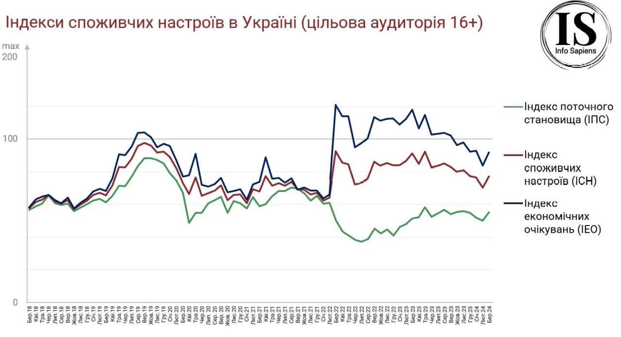 Індекс споживчих настроїв в Україні. Фото: Info Sapiens Індекс споживчих настроїв у березні 2024 року становить
