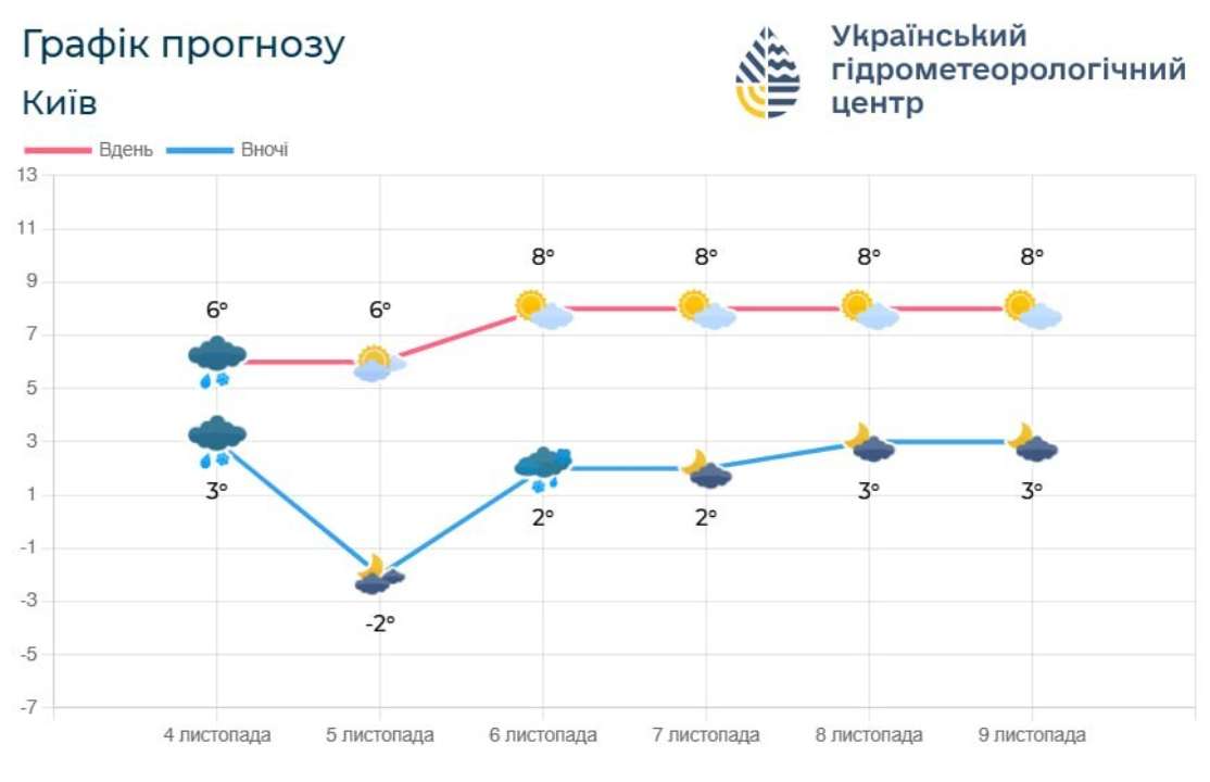 Найпрохолоднішою буде найближча ніч на 5-те число Найпрохолоднішою буде найближча ніч на 5-те число