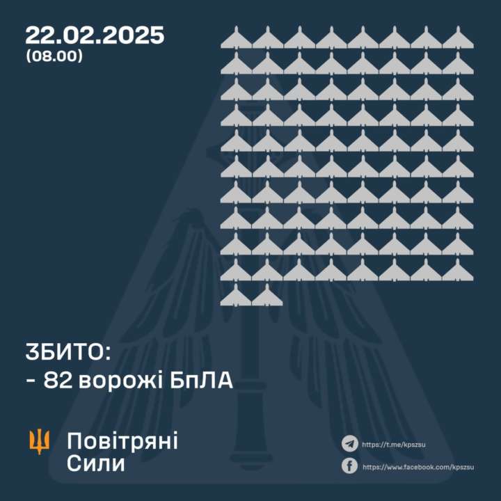Воздушные Силы сбили 82 вражеских БПЛА