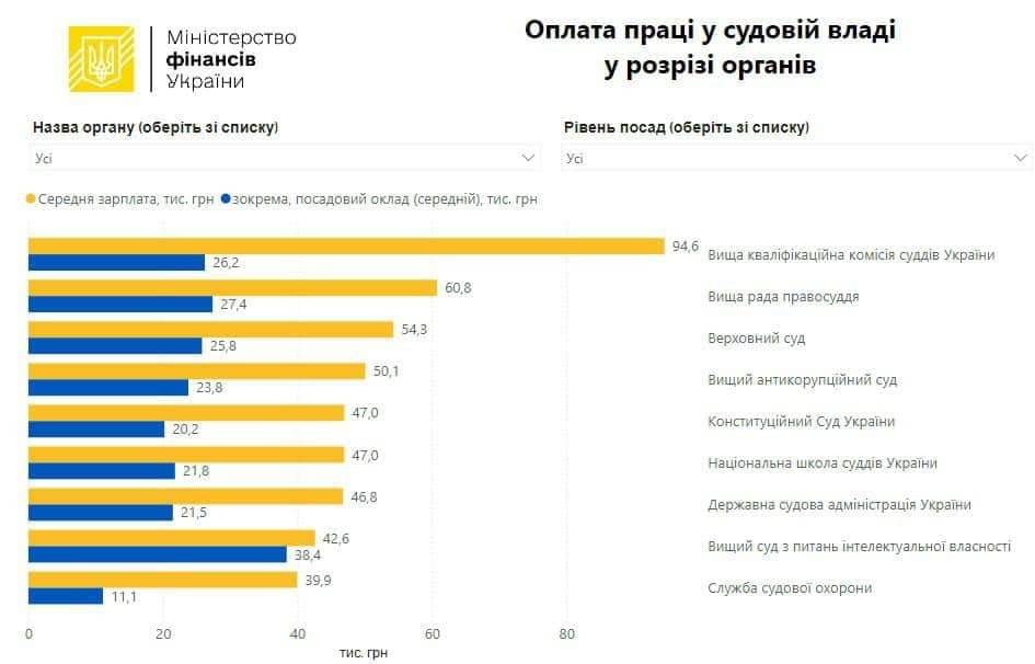 Сравнение заработных плат чиновников разных уровней/Фото: Минфин Сравнение заработных плат чиновников разных уровней/Фото: Минфин