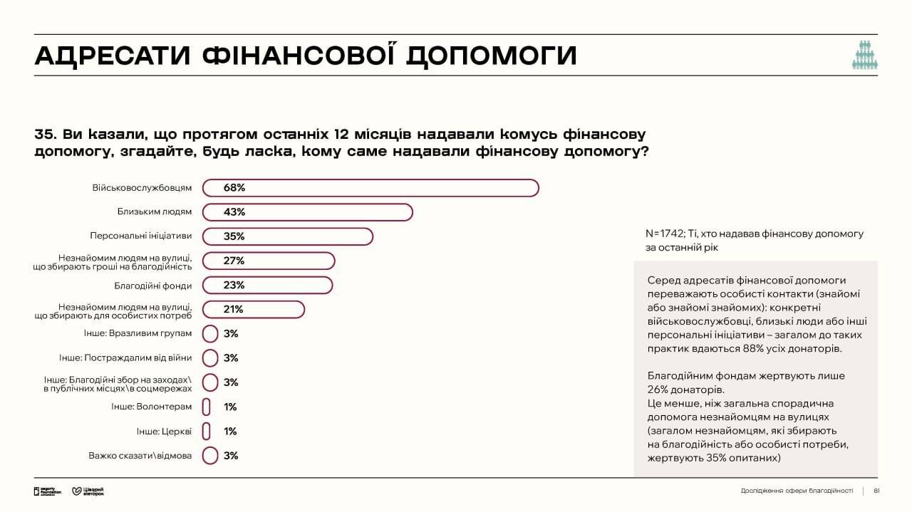 Адресаты финансовой помощи