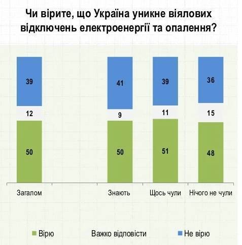 Инфографика: Социологическая группа "Рейтинг" Война, кризис и тарифы: украинцы назвали основные угрозы, которые ждут на государство зимой