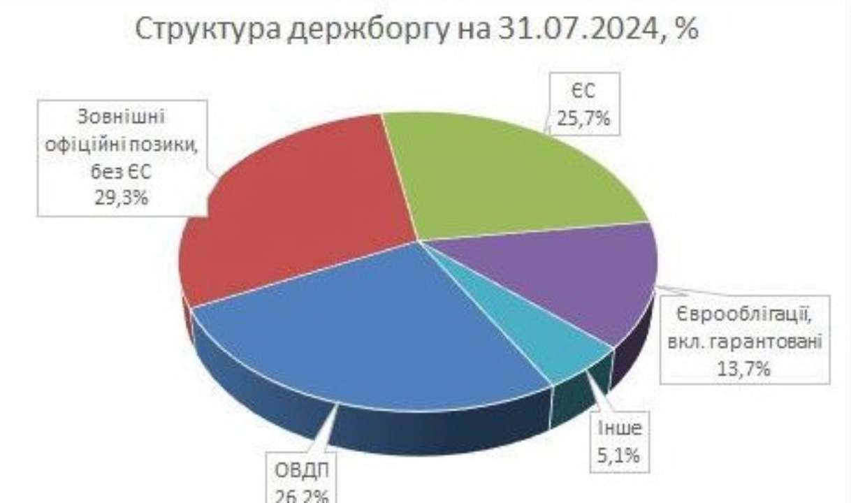Державний борг