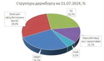 Державний борг у липня становить 6374, 1 млрд грн Державний борг
