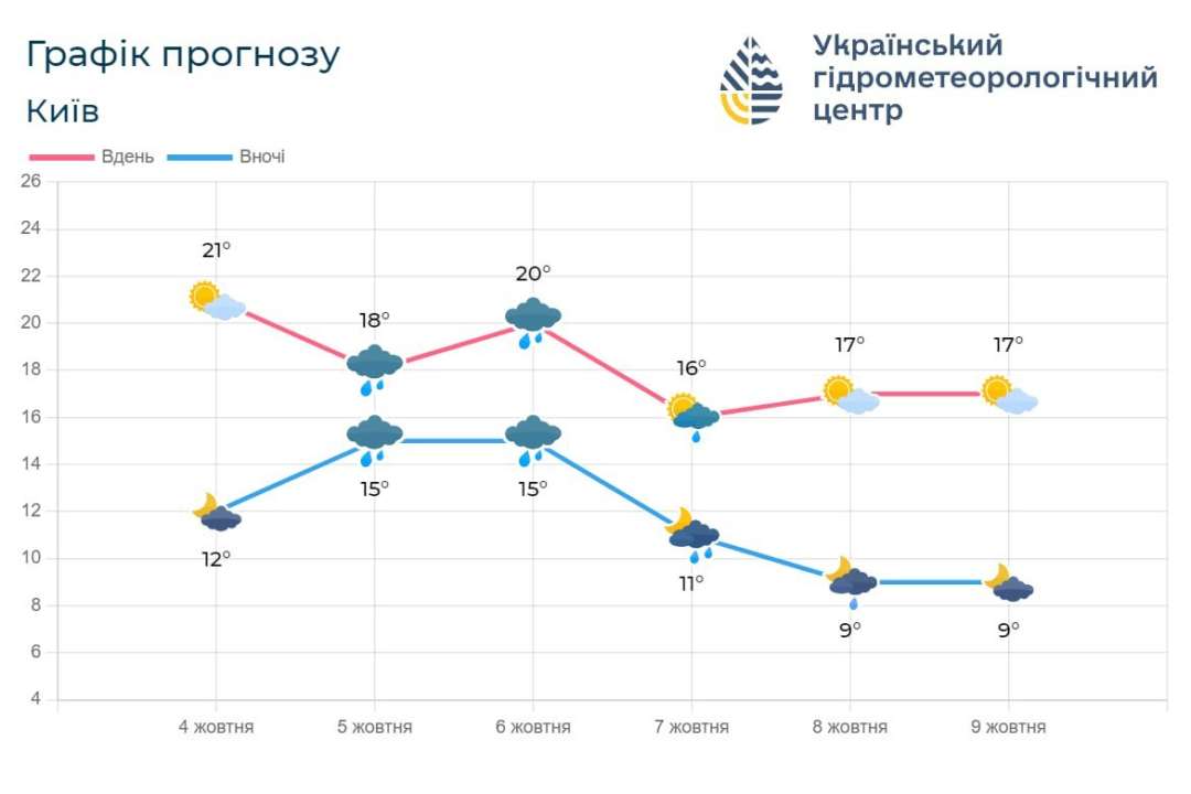 Прогноз погоды на 5 октября по Киевской области Прогноз погоды на 5 октября по Киевской области