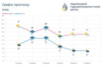 Прогноз погоды на 5 октября по Киевской области Прогноз погоды на 5 октября по Киевской области