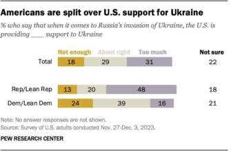 Новый опрос Pew Research Center: что интересного об Украине Новый опрос Pew Research Center: что интересного об Украине