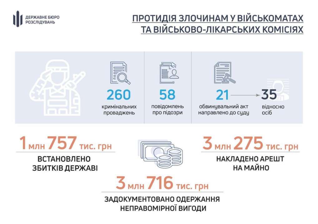 Проверка военкоматов и ВЛК: в ГБР рассказали, сколько дел расследуют по фактам нарушений