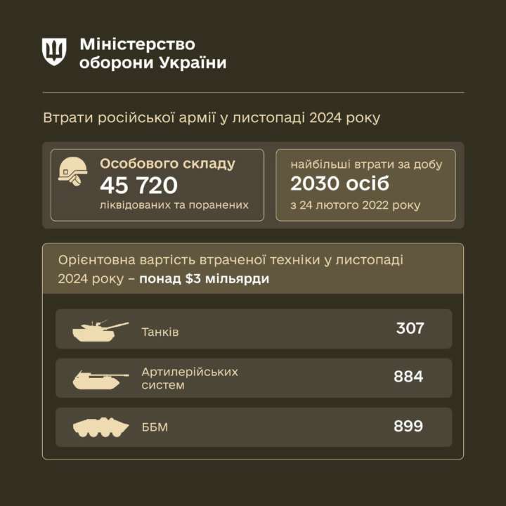 У листопаді рф зазнала найбільших втрат і війні У листопаді рф зазнала найбільших втрат і війні