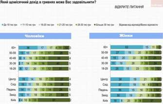Зображення: Соціологічна група "Рейтинг" Скільки українці бажають заробляти в місяць – опитування