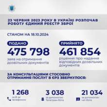 Украинцы подали около 476 тыс. заявлений на получение разрешений на оружие - МВД Украинцы подали около 476 тыс. заявлений на получение разрешений на оружие - МВД