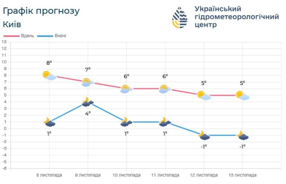 Прогноз погоды на 9 ноября в Киевской области