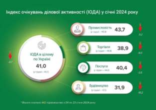 Бізнес прогнозує здорожчання цін / тарифів на власну продукцію / послуги: яка причина Бізнес прогнозує здорожчання цін / тарифів на власну продукцію / послуги: яка причина