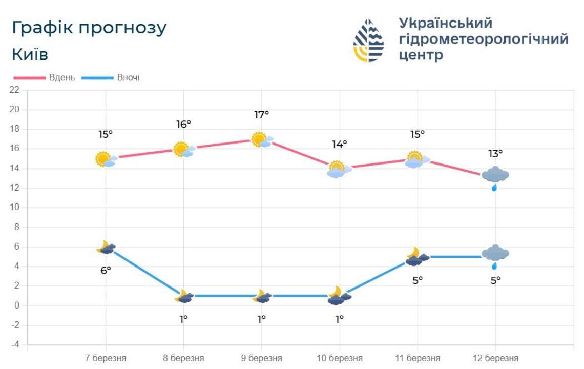 Прогноз погоды на сутки 8 марта по территории обл. и Киева